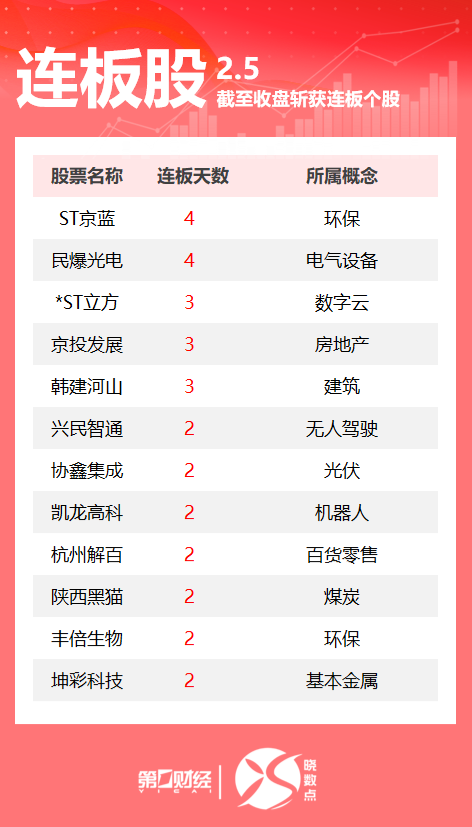 今日99只个股涨停 主要集中在电力设备、传媒等行业