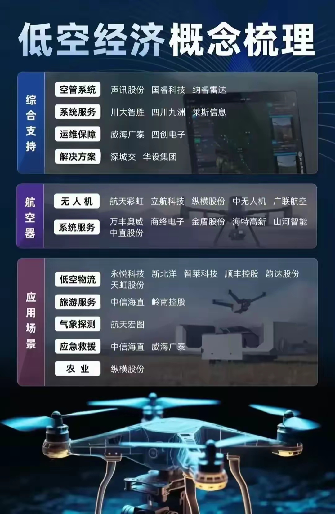 五部门：鼓励基础电信企业与空管等部门加强需求对接，支撑低空交通管理服务相关数字化系统开发