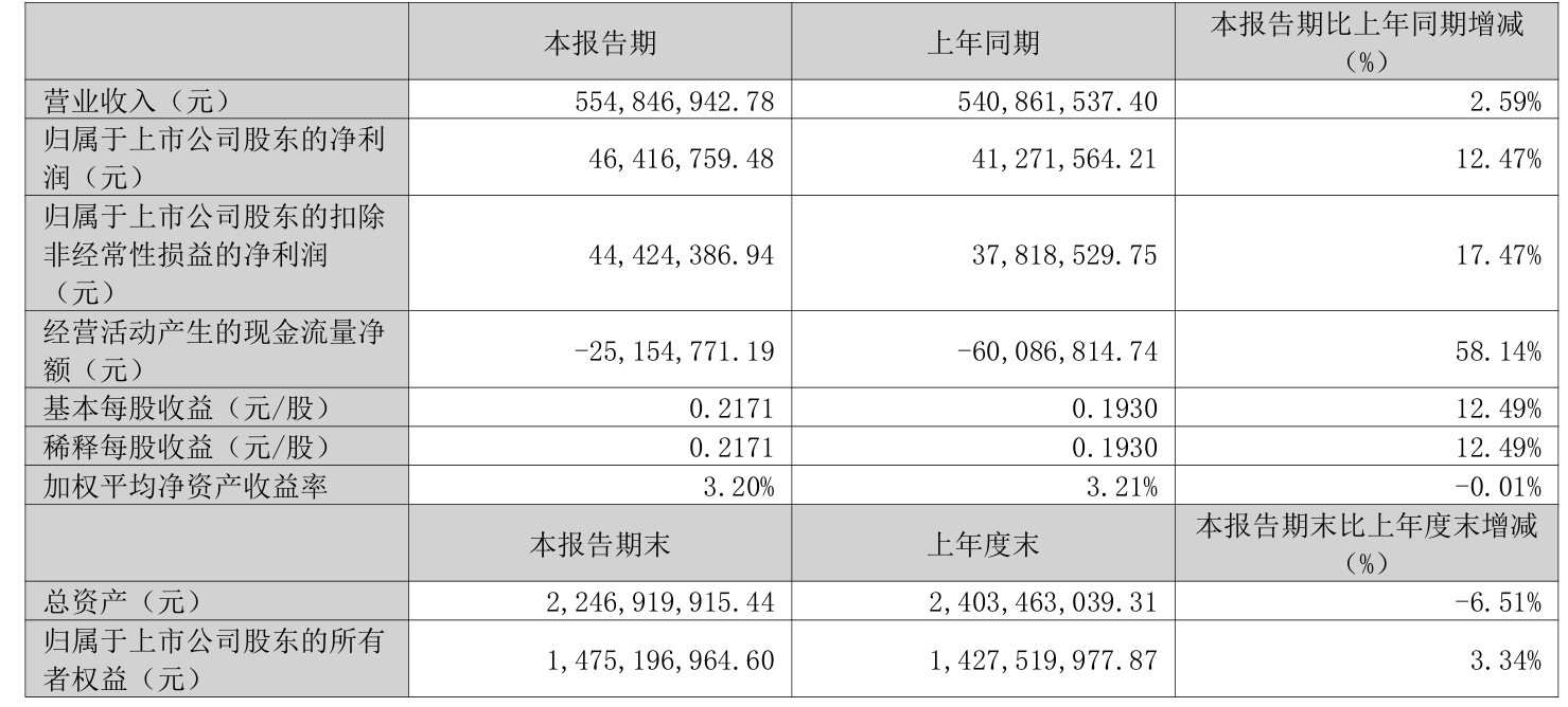 2025年净利润预计下降0.50%—6.08% 淮河能源大涨5.26%