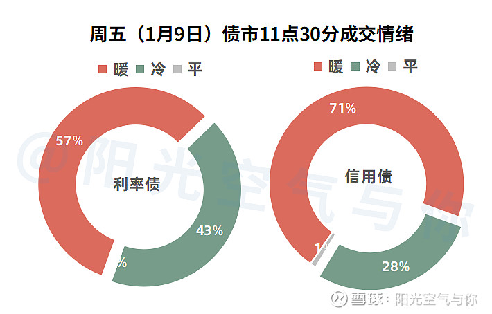 债市收盘|CPI同比上涨0.2%,净投放4035亿,市场延续走暖