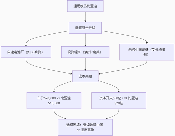 通用汽车：在中国供应链的本土化率已超过95%