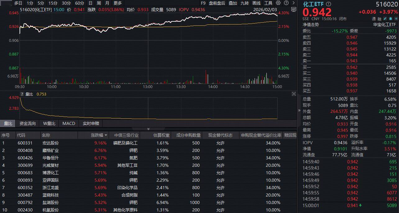 有色ETF富国（159168）今日上市，盘中震荡走高，涨幅一度达到1.74%！