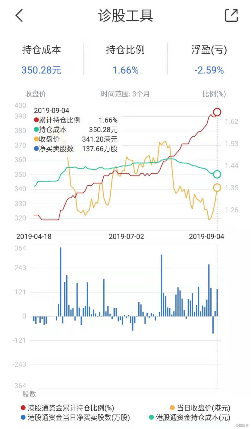 百融云-W(06608.HK)连续3日回购,累计斥资3975.12万港元