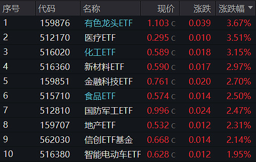 消费板块局部活跃,关注消费ETF易方达(159798)、港股通消费ETF易方达(513070)等产品投资机会