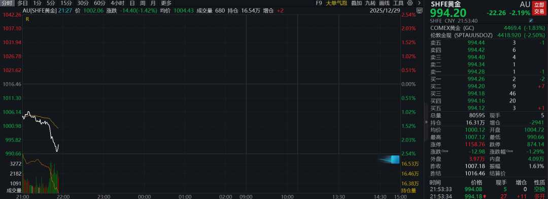 国内期货主力合约早盘开盘多数下跌,沪银跌超9%