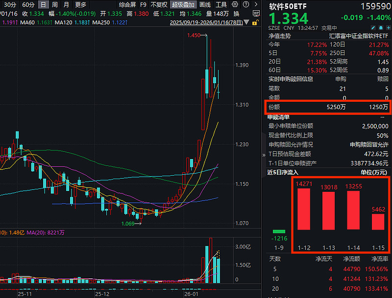 越跌越买!恒科延续跌势,资金逆势扫货ETF,什么信号?