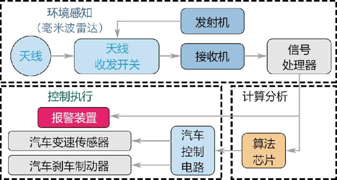 恒玄科技获得发明专利授权：“毫米波雷达、毫米波雷达的天线切换方法和电子装置”
