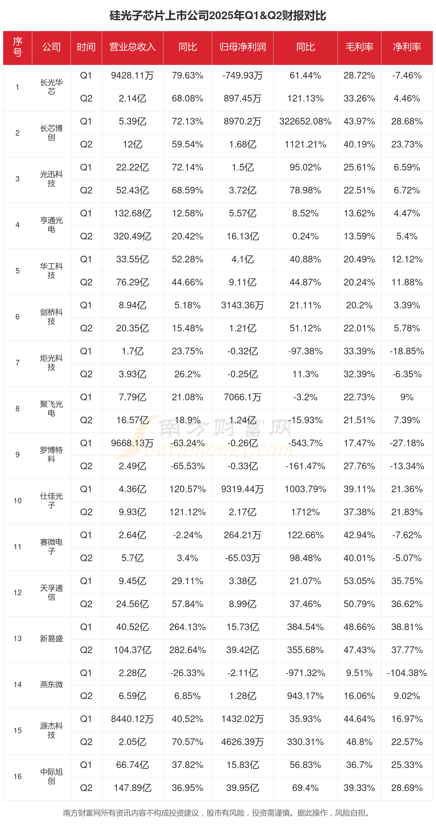 瑞联新材业绩快报:2025年净利润3.11亿元 同比增长23.48%