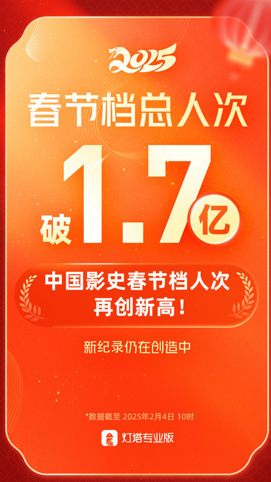 总票房破17亿，“史上最长春节档”来了！