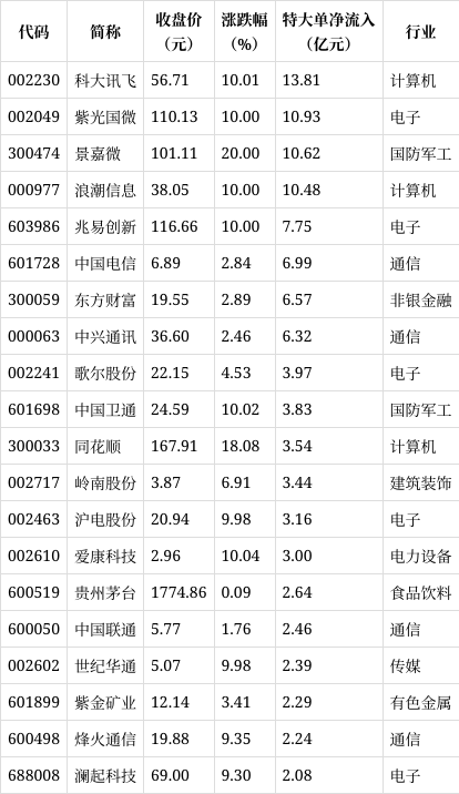 主力动向:2月13日特大单净流出344.33亿元