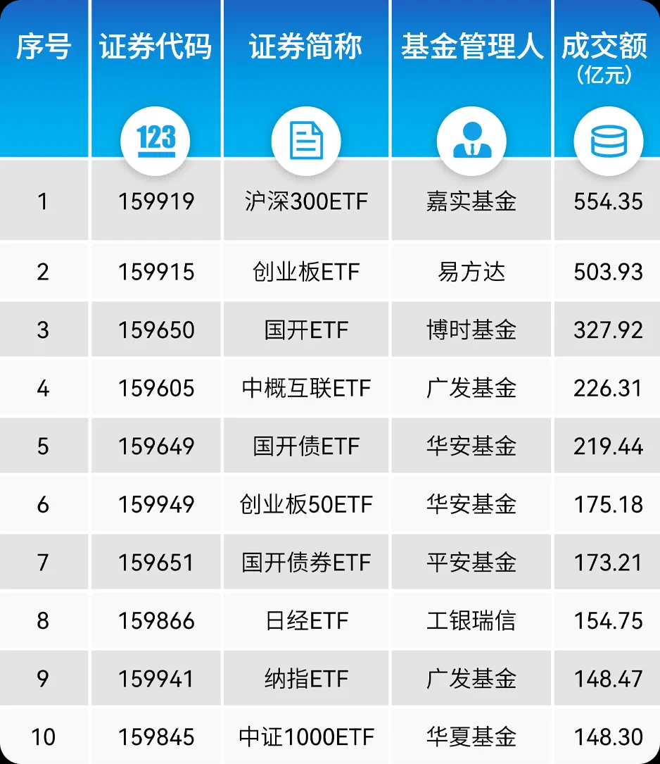 中证1000指数ETF今日合计成交额77.79亿元,环比增加56.59%