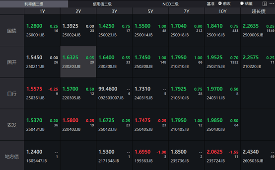 法国10年期国债收益率跌1.6个基点,报3.300%