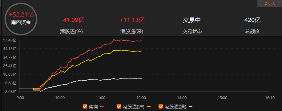 港股内险股集体走高，众安在线涨4.53%