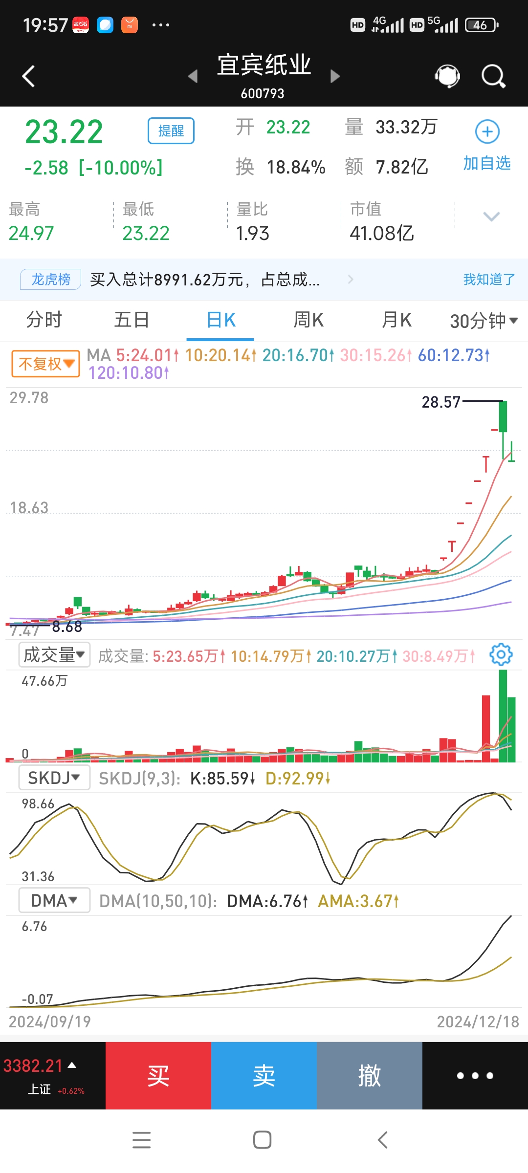 午评：创业板指涨1.76% 油气股掀涨停潮