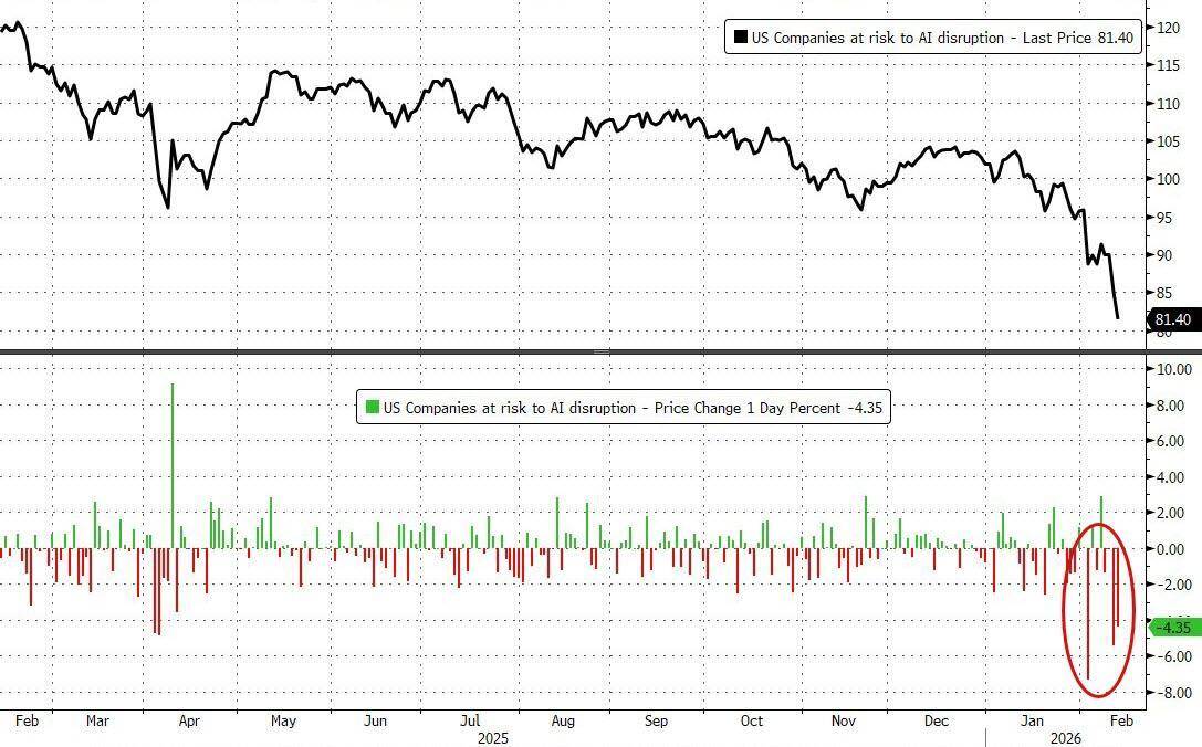 刚刚，集体跳水！“AI恐慌交易”，再度上演！
