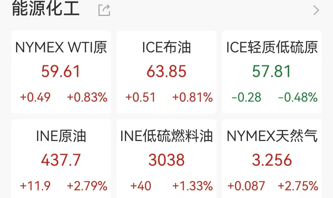 创半年新高!国际油价强势大涨!后市怎么走?