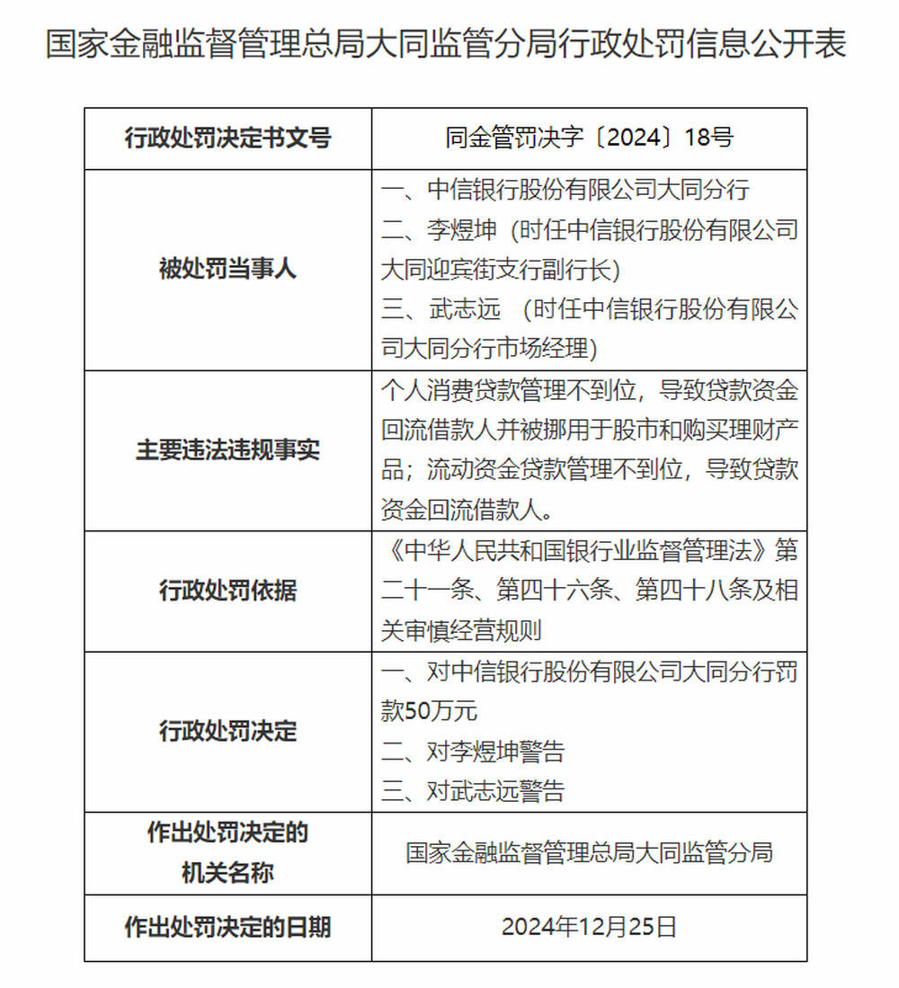 江西银行涉贷款业务再被罚，近一年内频收监管罚单，内控短板加剧经营压力