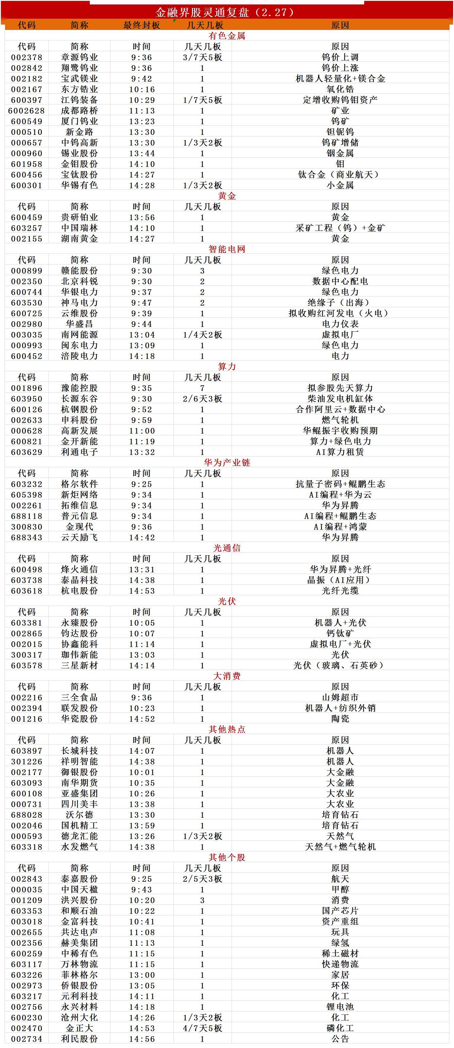 电力板块强势上扬,豫能控股7连板,南网能源等涨停