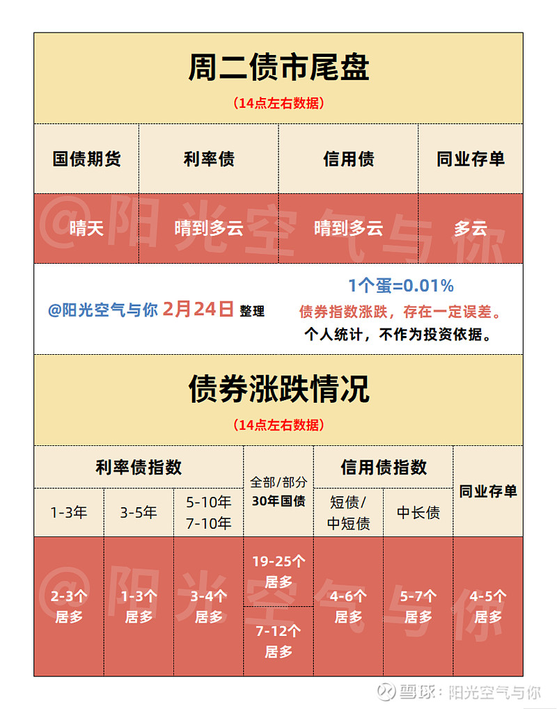 2月债市延续修复行情,中长债基金表现较好,最高收益率超2%