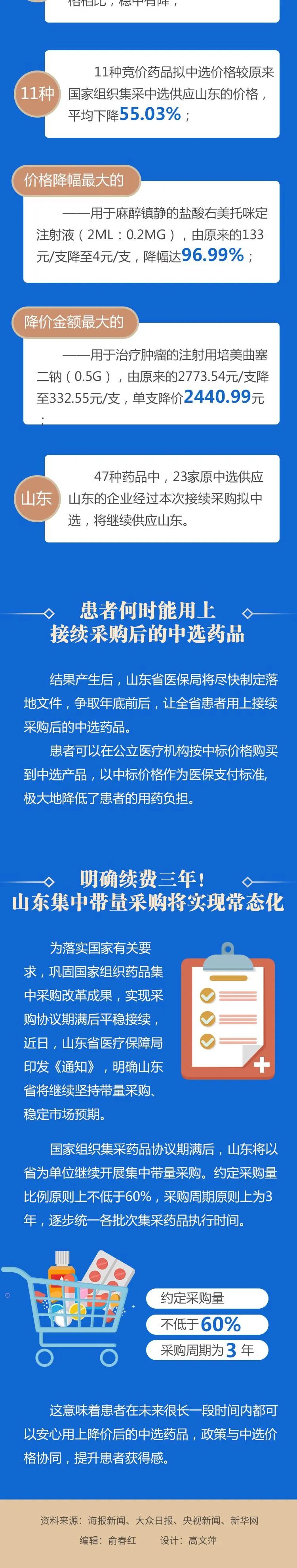 方盛制药：依折麦布片等产品中选国家集采药品接续采购
