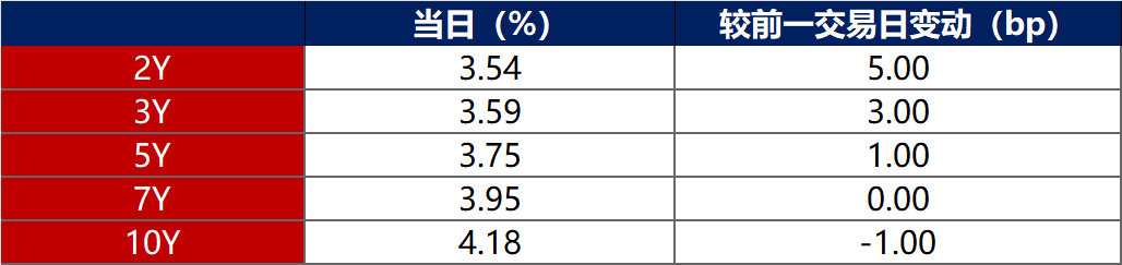 债市：内生因素主导 中国债市运行节奏平稳