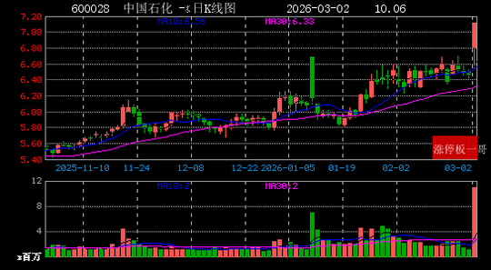 3月3日准油股份涨停：油气改革，油服，页岩气概念热股