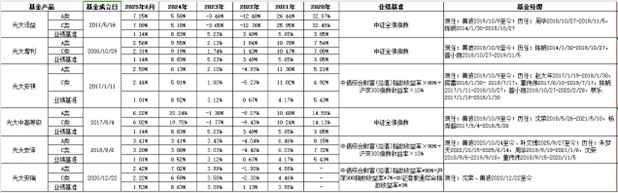 天治基金董事长上任不足一年就离任，固收老将代任，公司近六年无权益新品