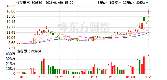 法兰泰克振幅17.32%，2机构龙虎榜上净卖出1870.38万元