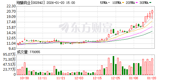 法兰泰克振幅17.32%，2机构龙虎榜上净卖出1870.38万元