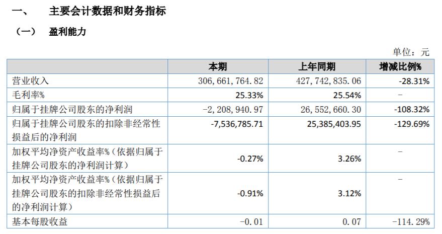 昆仑新能源收入下滑由盈转亏:毛利率骤降,客户集中度超七成