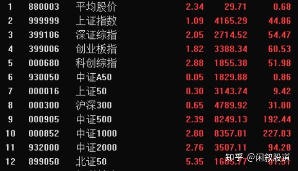 “A系列”宽基指数反弹,集体涨超1%,A500ETF易方达(159361)半日成交额超20亿元