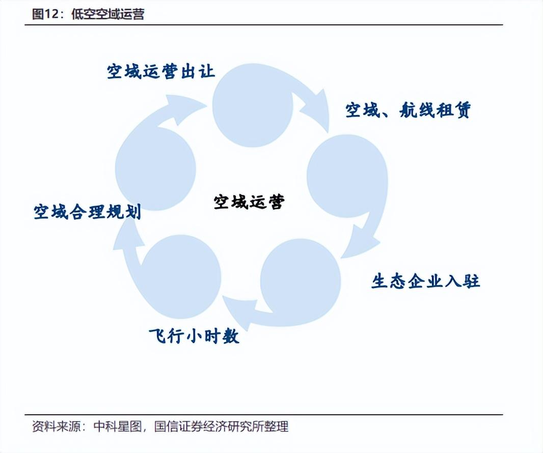 官方:加快空域资源开放和低空经济飞行审批程序的优化简化