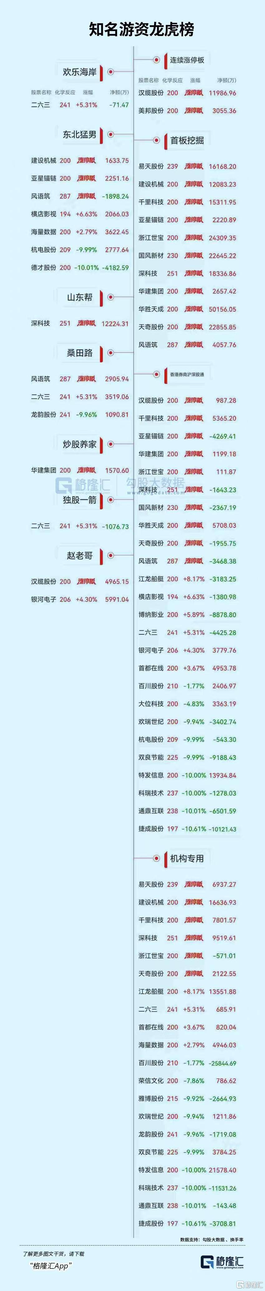龙虎榜机构新动向:净买入20股 净卖出23股