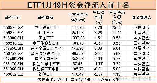 163只ETF获融资净买入 华夏中证电网设备主题ETF居首
