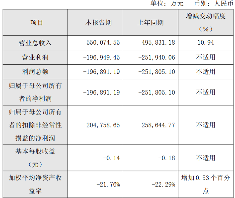 呷哺呷哺集团发布2025年财务预告:全年营收约38亿元,亏损同比收窄