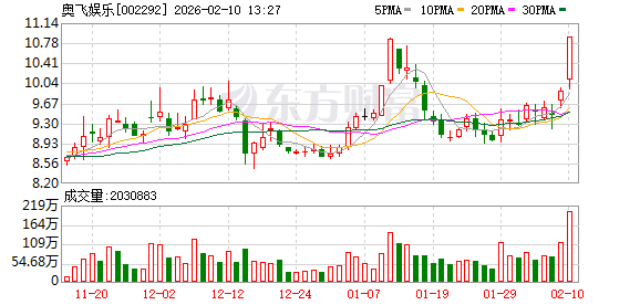 美利云成交额创2025年3月19日以来新高