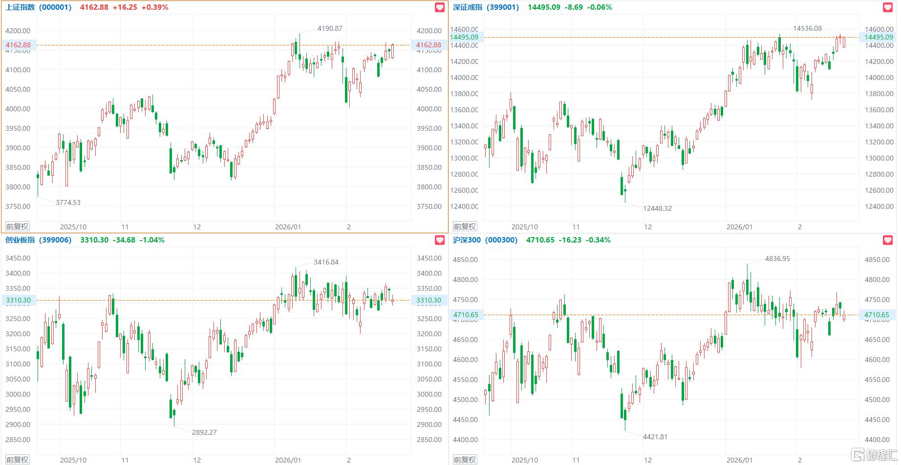 市场探底回升，3只基金单日涨超7%，6只跌逾4%