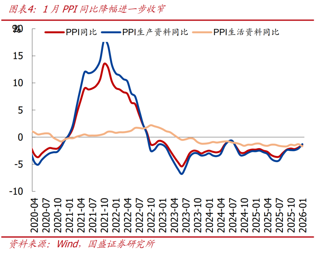 2月CPI与PPI双双超预期