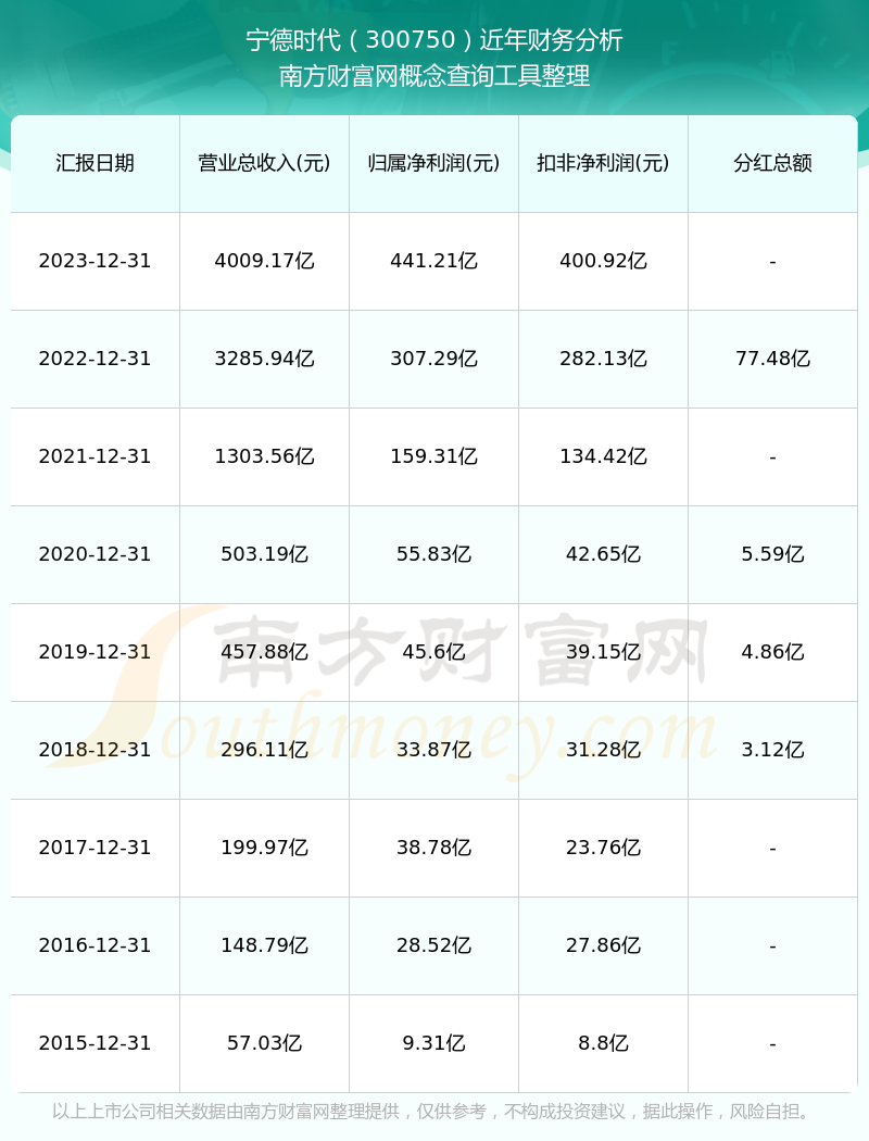 宁德时代：公司二季度及全年排产规划没有明显变化 产能利用率较为饱和