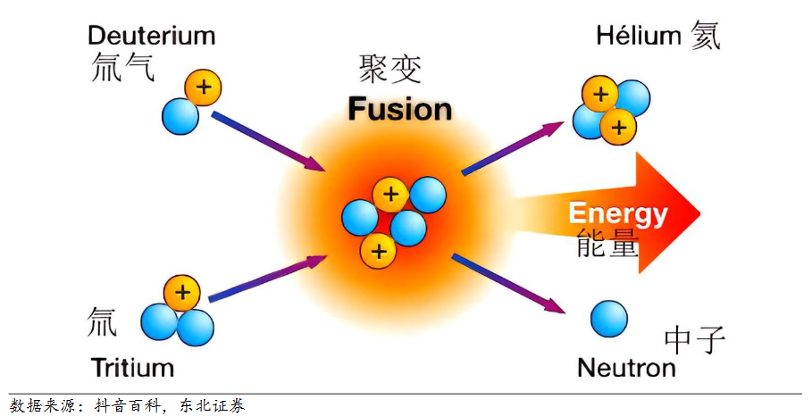 我国可控核聚变产业发展迎来重要窗口期