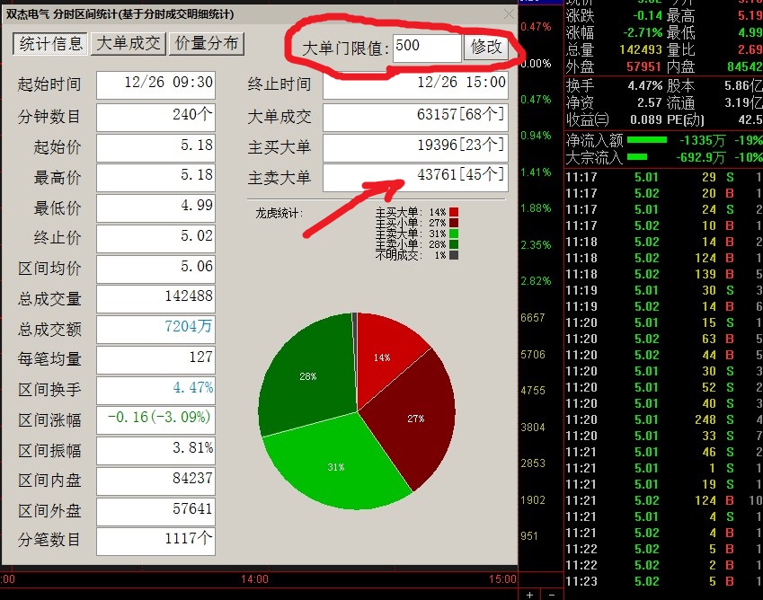 双杰电气董事许专减持70万股,减持金额1230.6万元