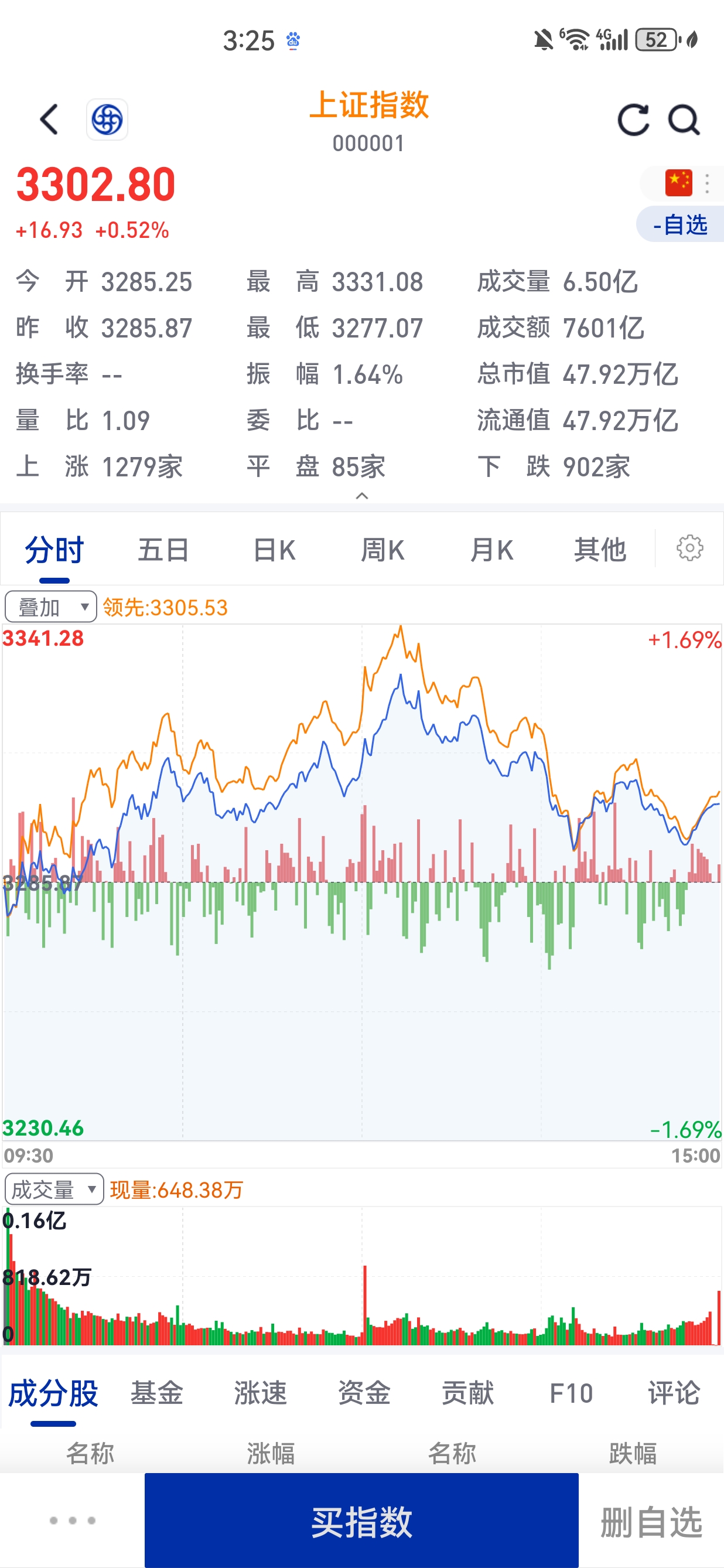 【盘中播报】沪指涨0.07% 煤炭行业涨幅最大