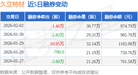 创业板两融余额增加30.77亿元