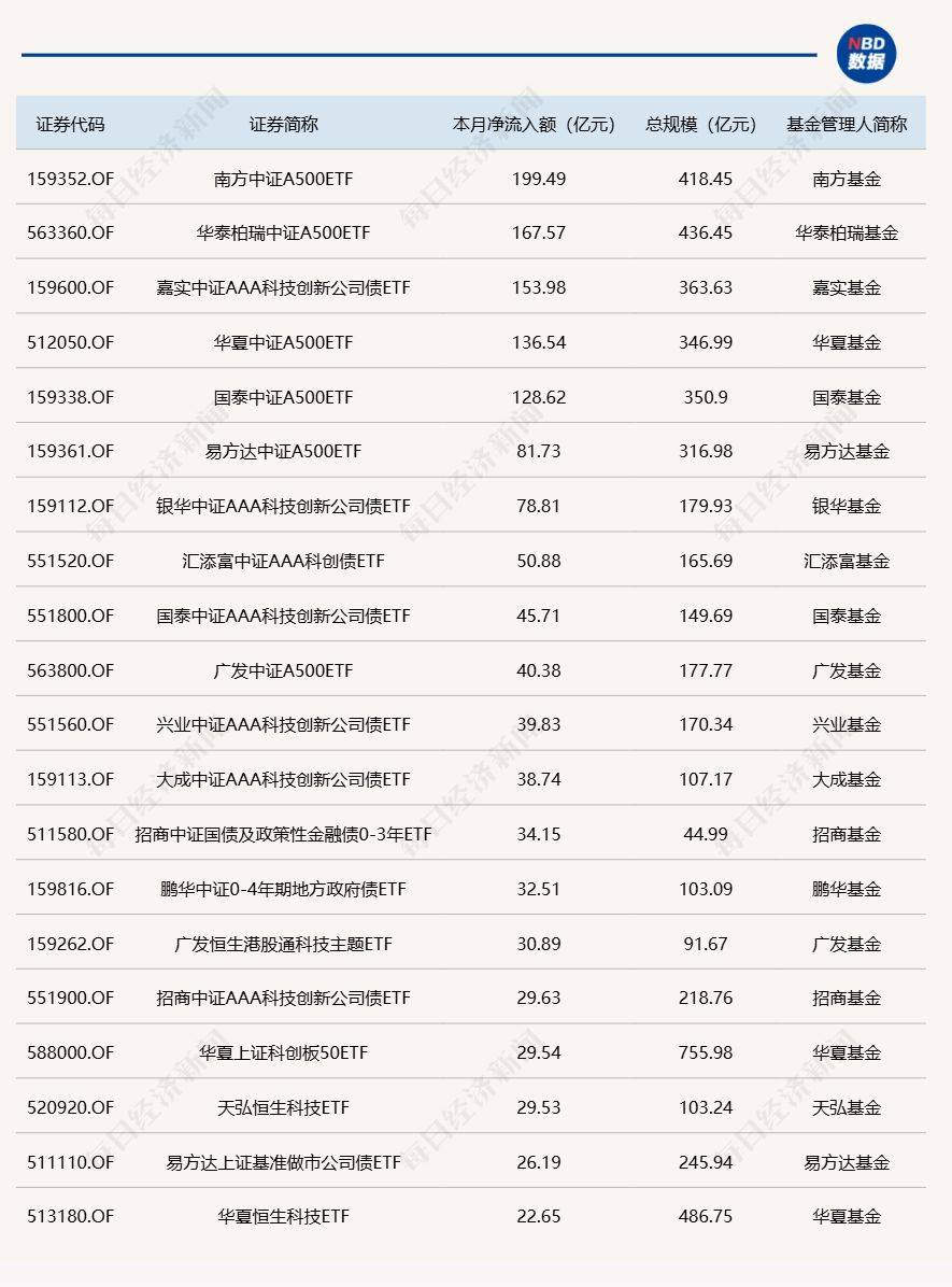 科创债狂飙！五年增长28.7倍，券商争相“竞聘”主承销商