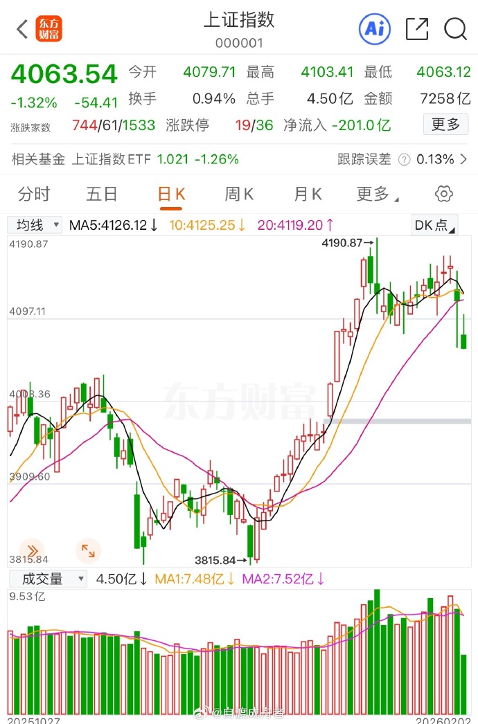 今日沪指跌0.22% 综合行业跌幅最大