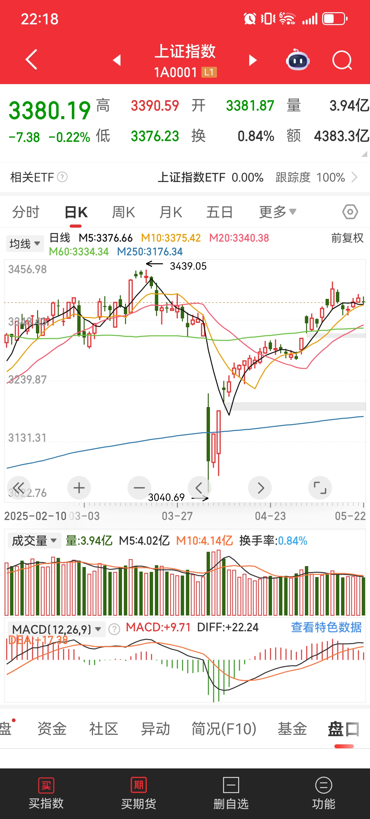 今日沪指跌0.22% 综合行业跌幅最大