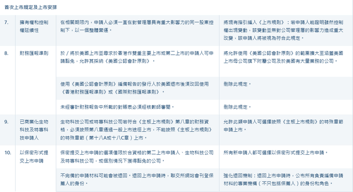 重磅!港交所开启新一轮上市机制改革