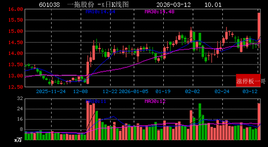 3月16日标准股份涨停:陕西国企改革,国企改革概念热股