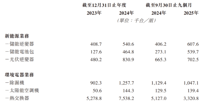 璞泰来向联交所递交上市申请