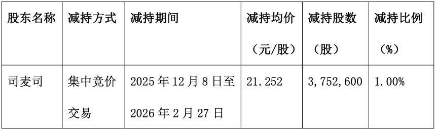和胜股份：减持计划时间届满，股东宾建存、李清共减持公司股份约609万股，